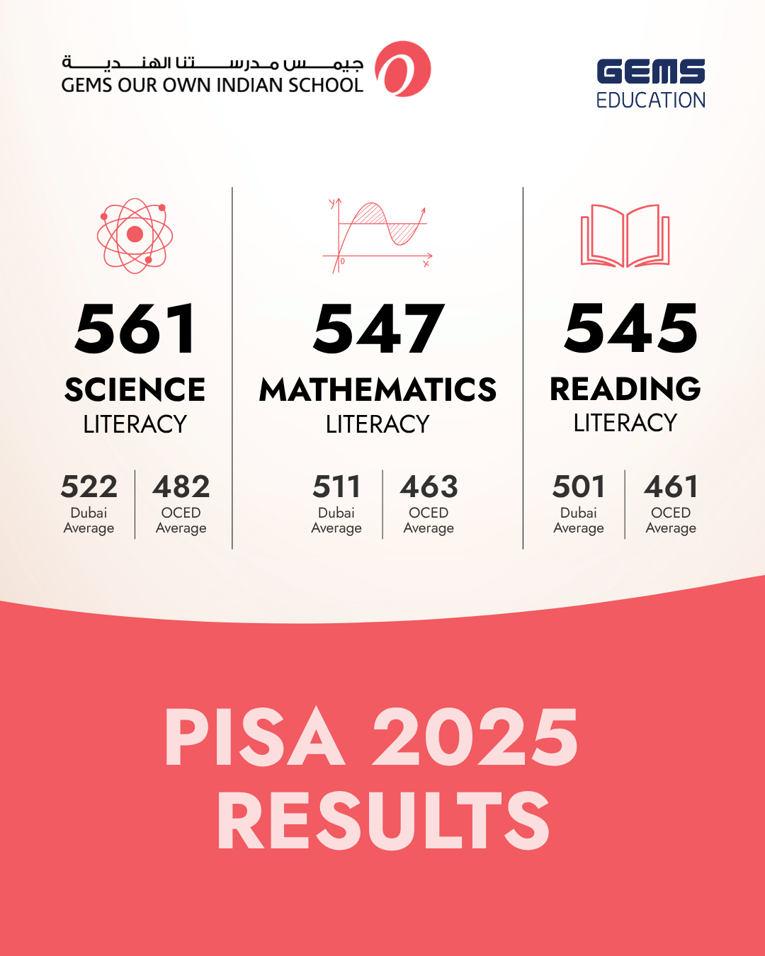 PISA Results